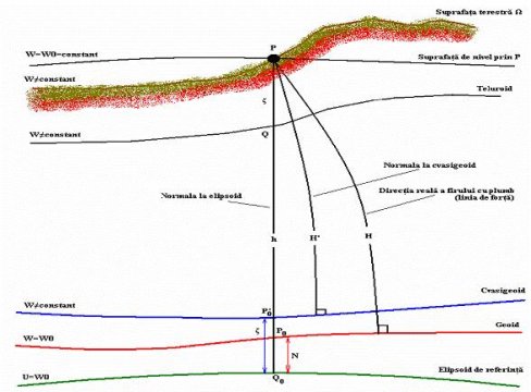 Definitia cvasigeoidului