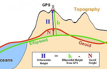 Altitudinea elipsoidala